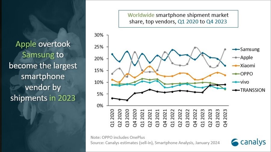 apple-dethrones-samsung