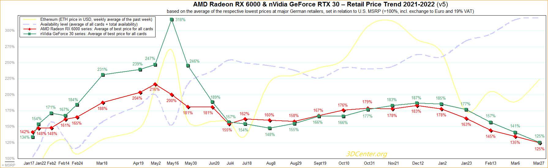 1648499194_amd_vs_nvidia_price_trend_march_2022_source-_3dcenter