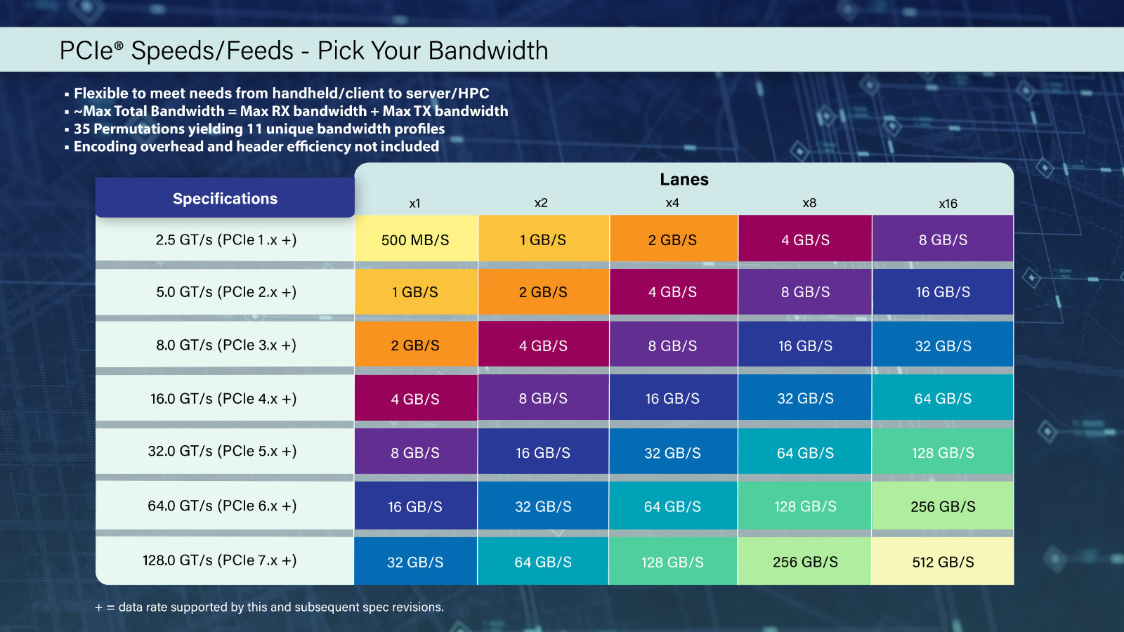 pci-express-7.0-speed