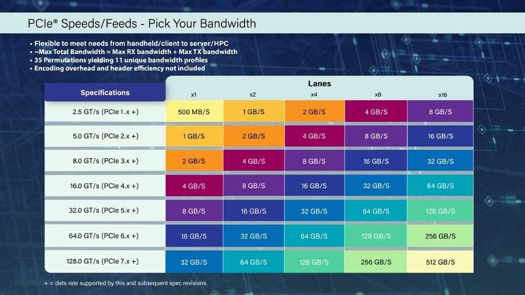 pcie-speeds-by-generation-1024x576-1